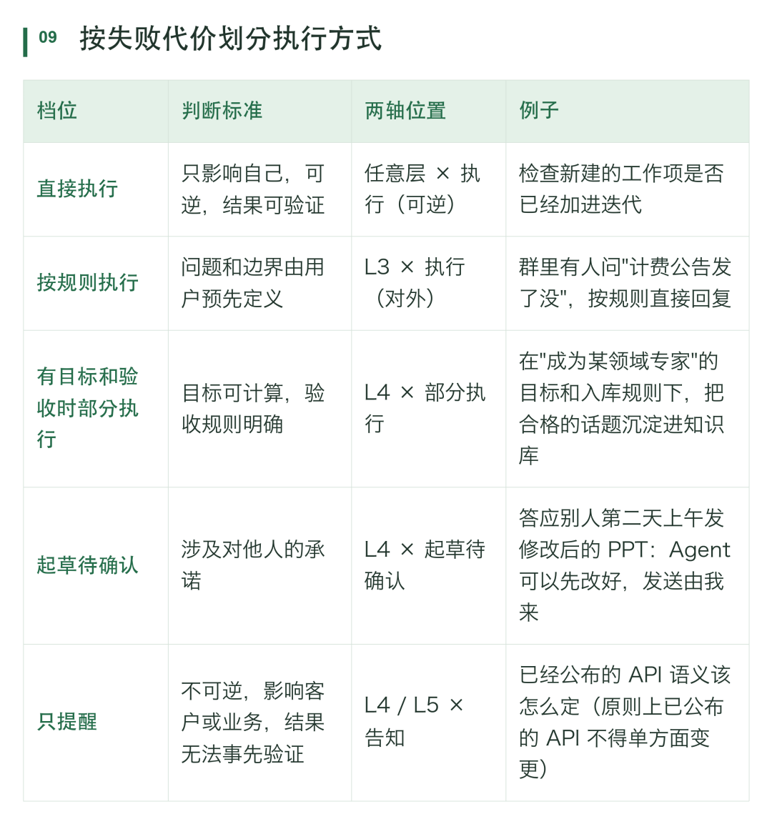 五档执行决策模型