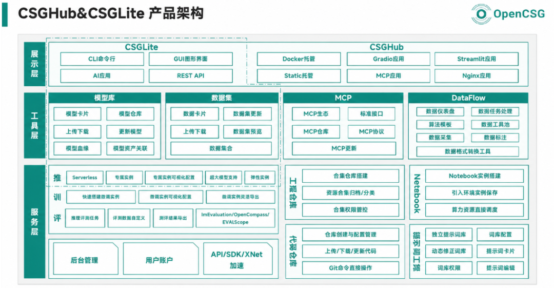 DeepSeek服务中断给全行业敲警钟：自己建模型服务，OpenCSG更稳 配图 7