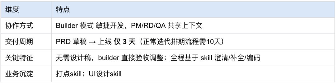 登录改版实验需求交付周期对比图