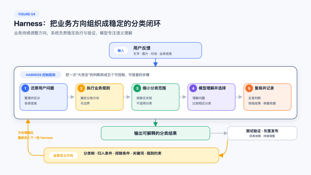 Harness五步分类流程图：清晰标注各步骤输入、处理逻辑与输出