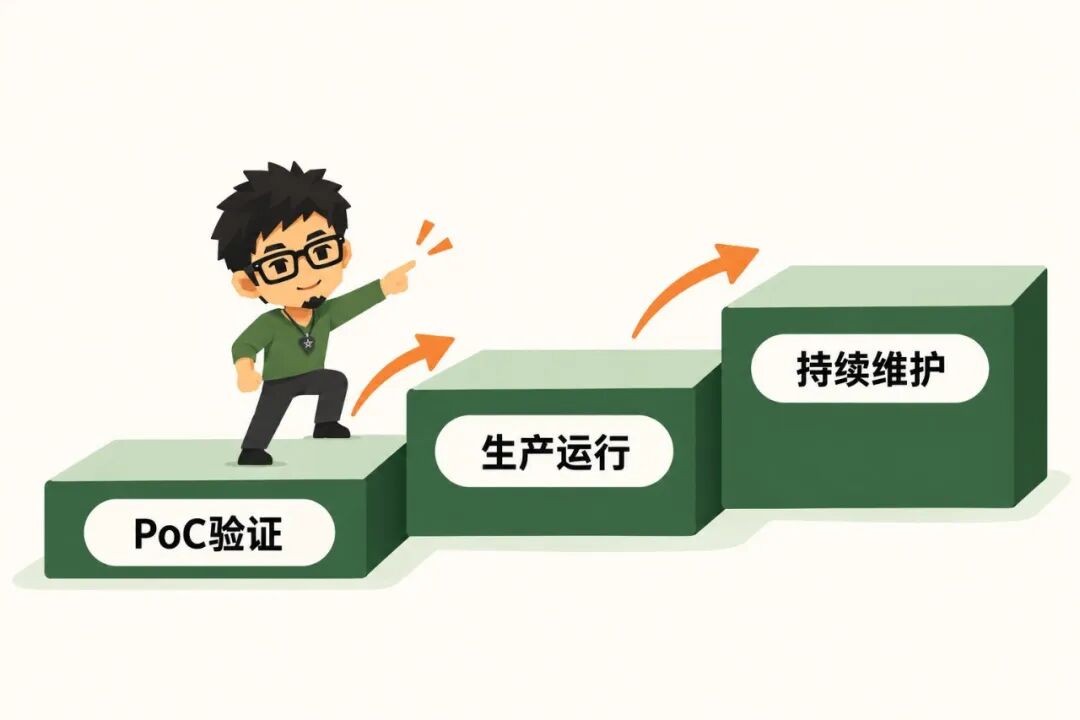 PoC到生产交付演进示意图