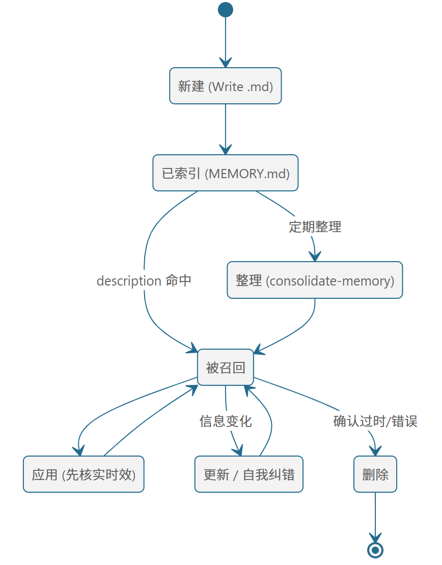 拆解 Claude Code 记忆系统:渐进式加载 + 双向链接构成的 Markdown 知识图谱 配图 4