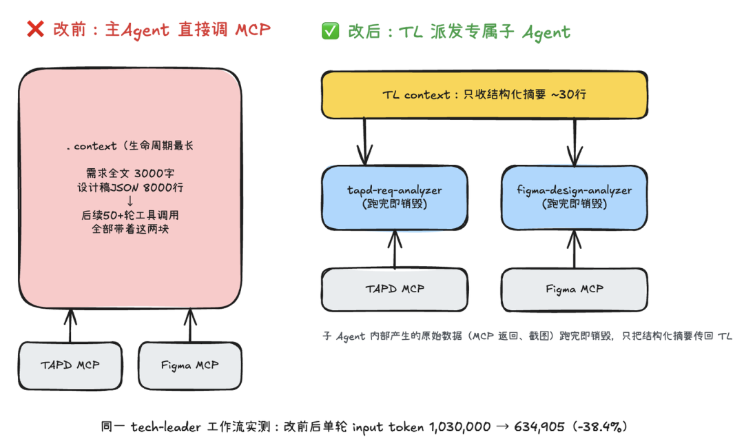 靠这10个优化点,我们把Multi-Agent工作流成本降了50%以上 配图 5