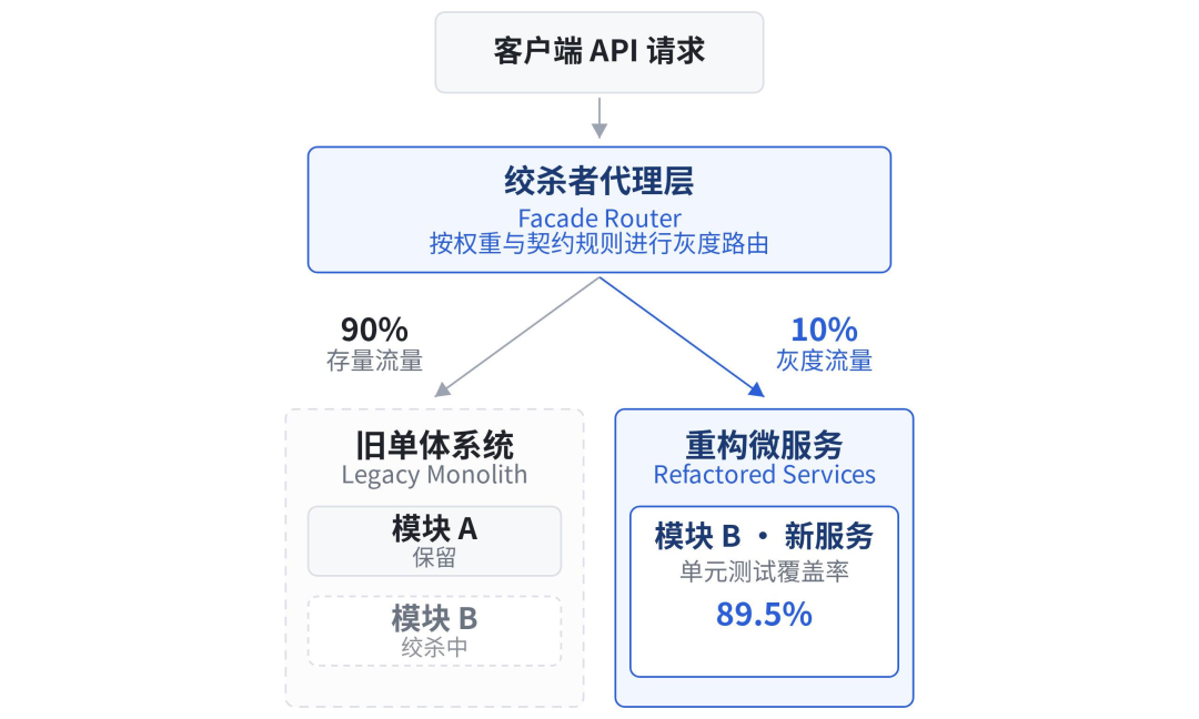 绞杀者模式下的流量动态路由与渐进式模块绞杀架构