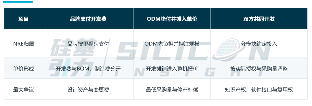 三种ODM项目费用分担