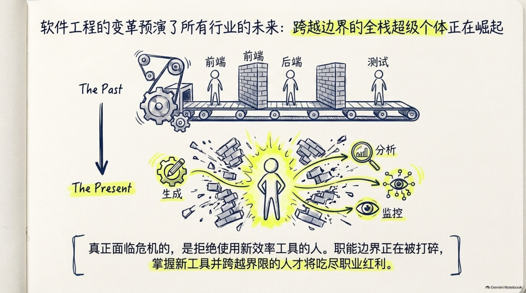 吴恩达访谈中关于全栈岗位的配图