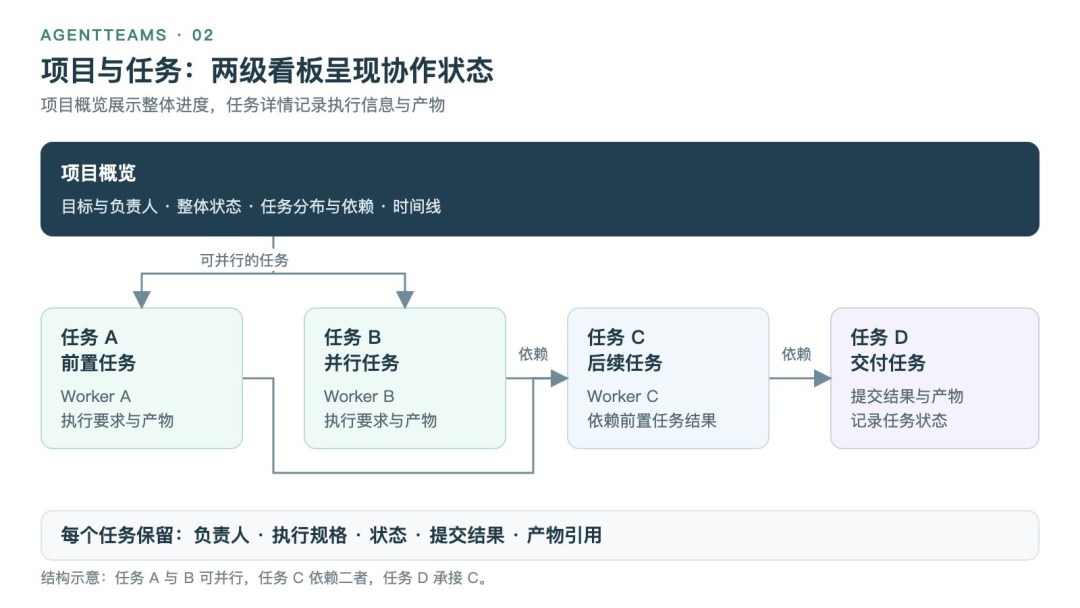 项目与任务两级看板的层级与依赖关系