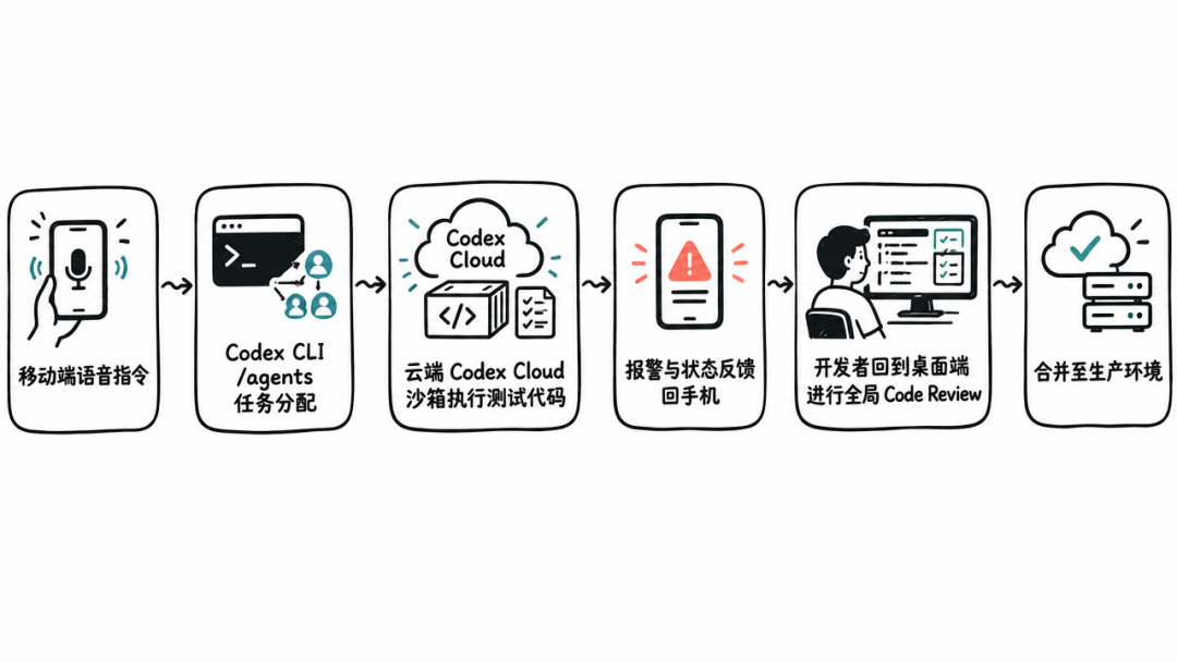 Codex CLI 语音交互与 /agents 视图界面