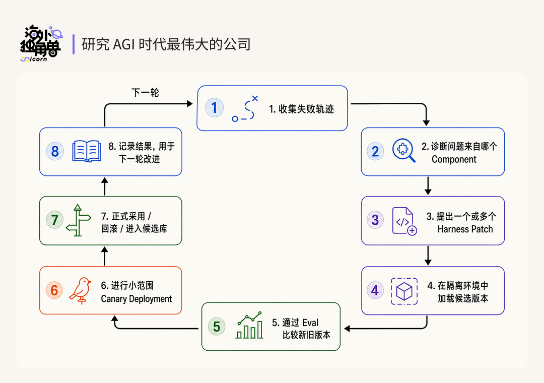 Harness-level RSI Learning Loop 示意图