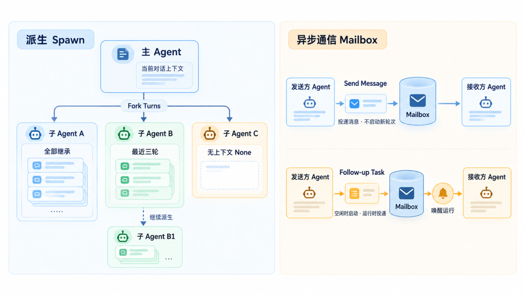 Codex SubAgent Fork Turns 示意图