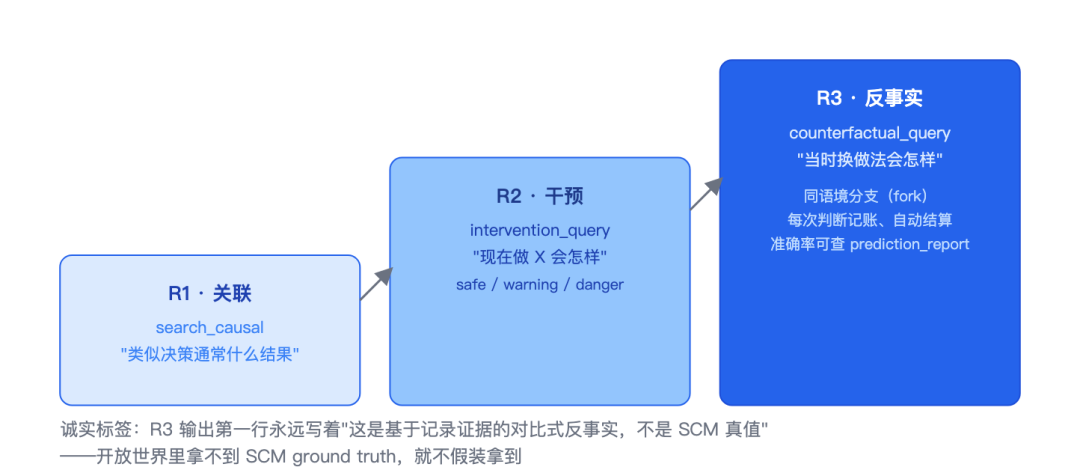 图 4｜Pearl 因果阶梯的工程化映射
