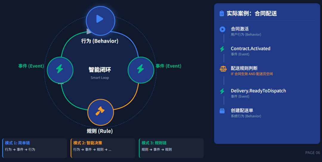 行为语义与静态语义绑定示意