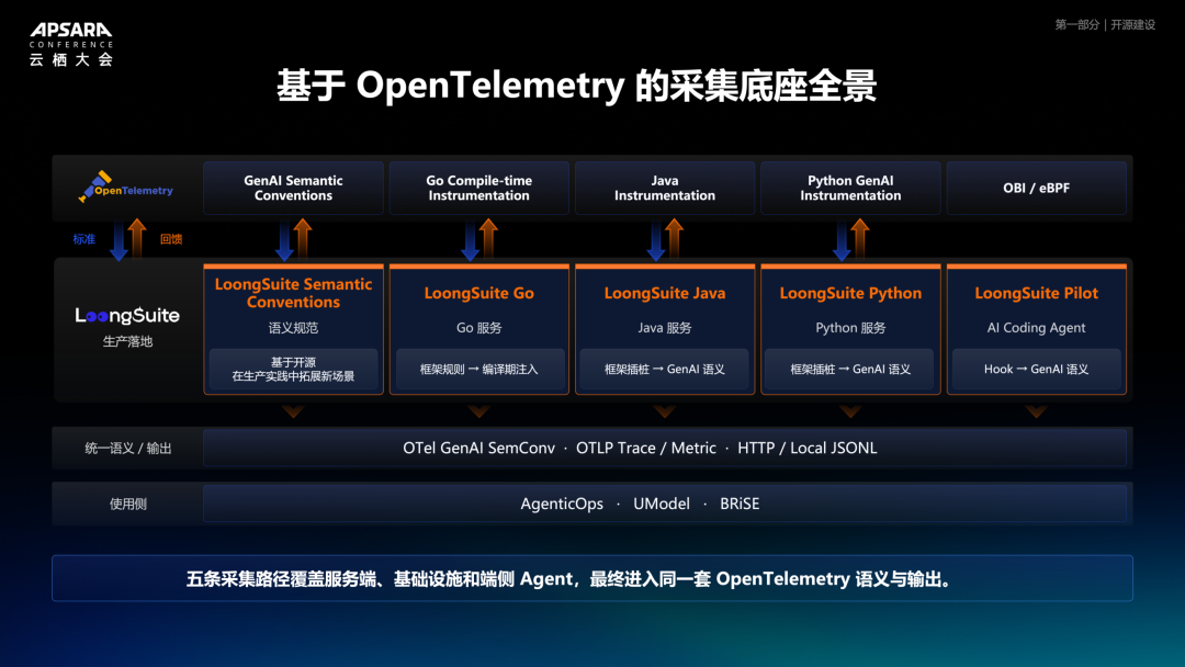 云栖实录丨面向 AgenticOps 的开源建设：采集标准化、统一语义建模与能力评测 配图 15