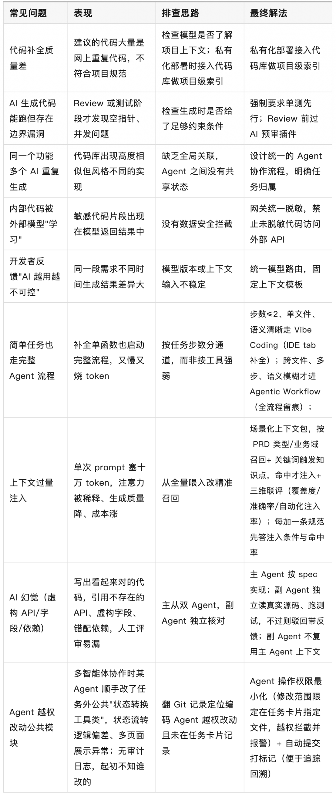 常见问题速查表