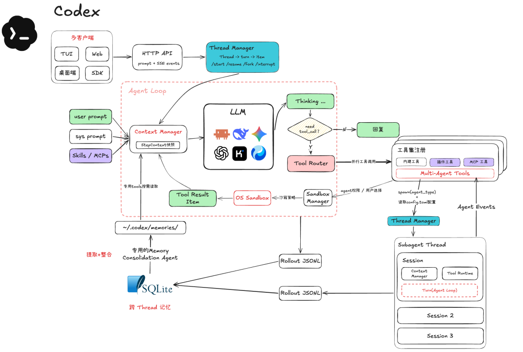 Codex Thread Manager 示意图