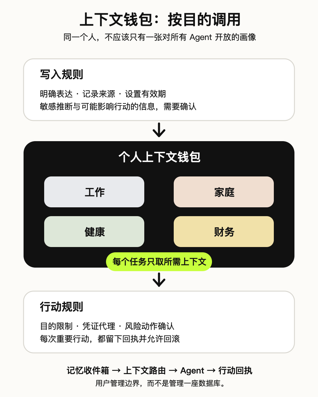 上下文按用途分隔示意图
