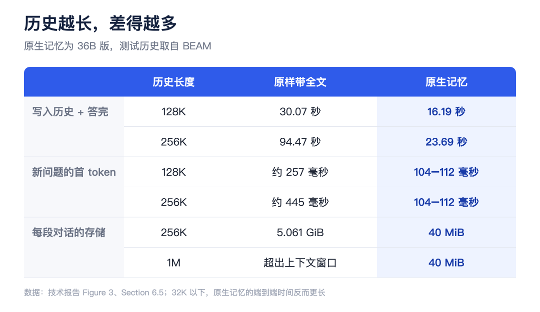 如何让【模型本身】具有记忆：存入参数 配图 6