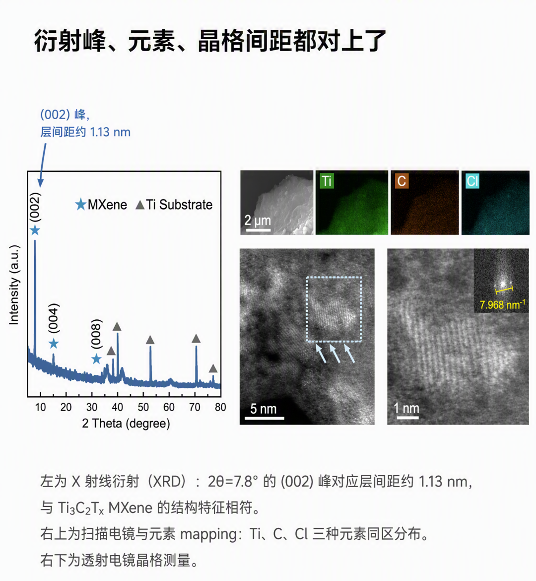 XRD 衍射图谱对比：AI 长出晶体（红）与文献 Ti3C2Tx（蓝）峰位高度重合