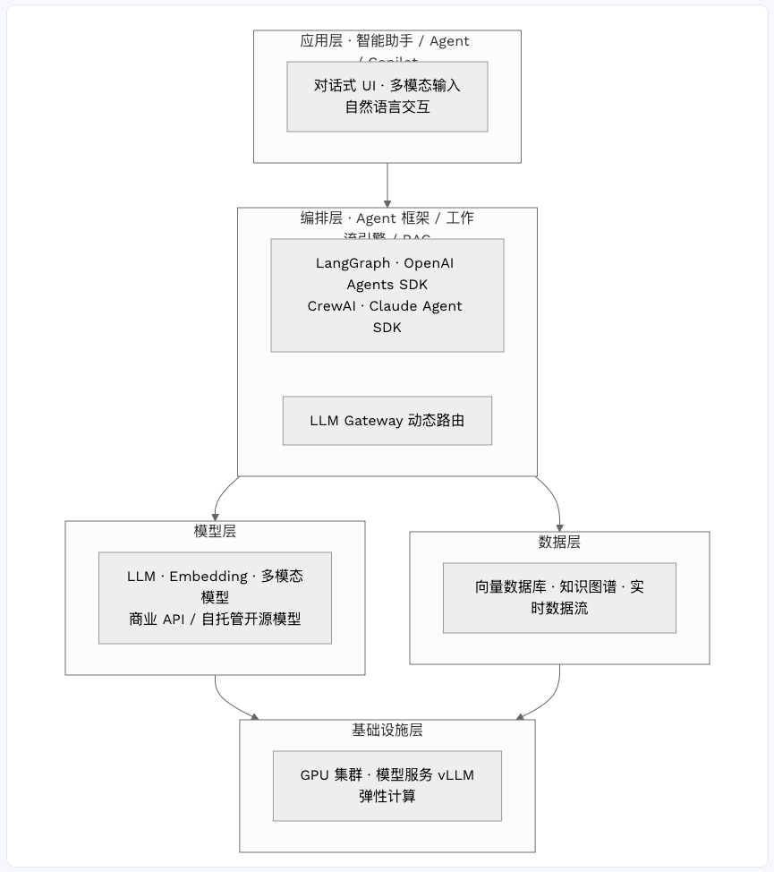 AI-native｜AI-native 中小型项目落地指南 配图 4