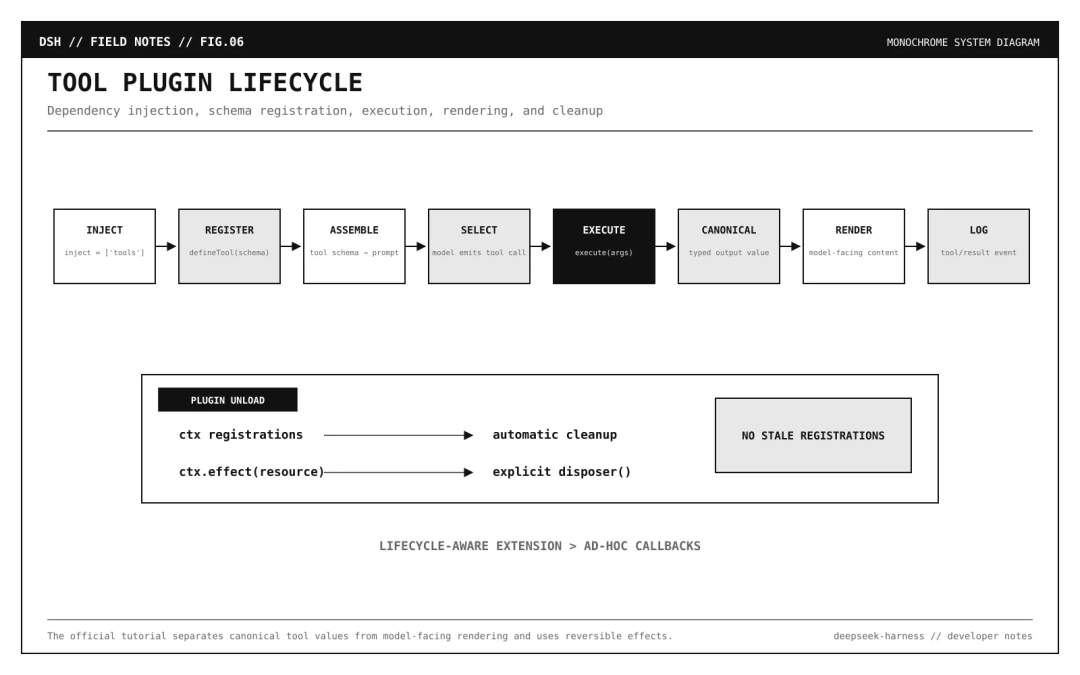 Tool Plugin Lifecycle