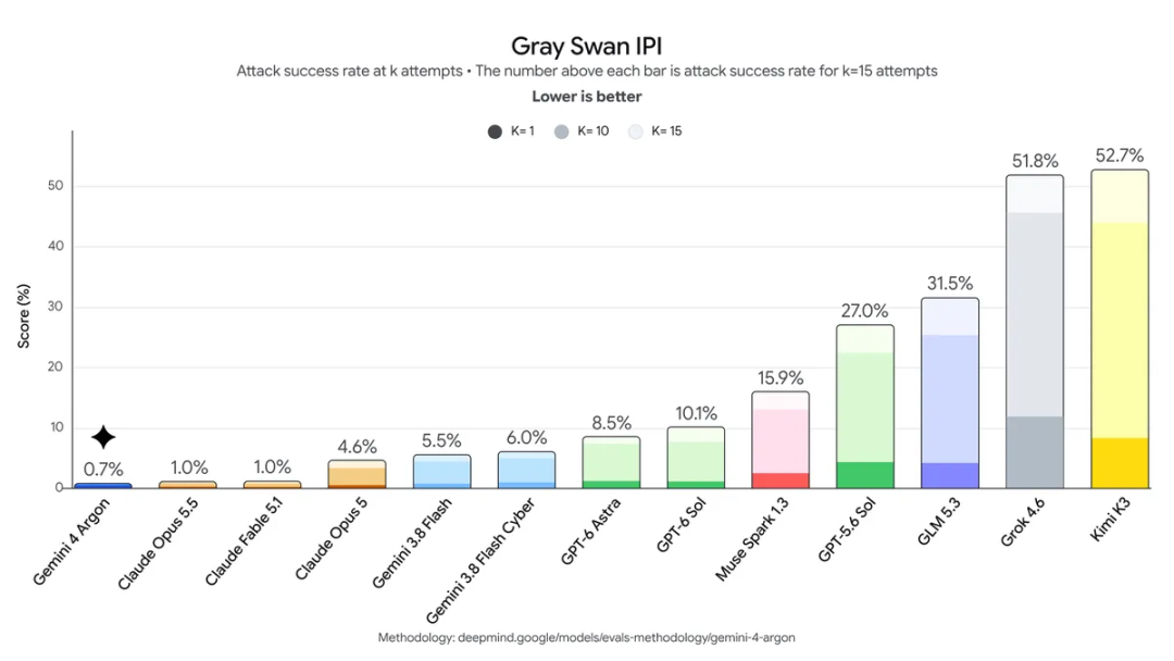 Argon 在 Gray Swan IPI 基准测试中的表现