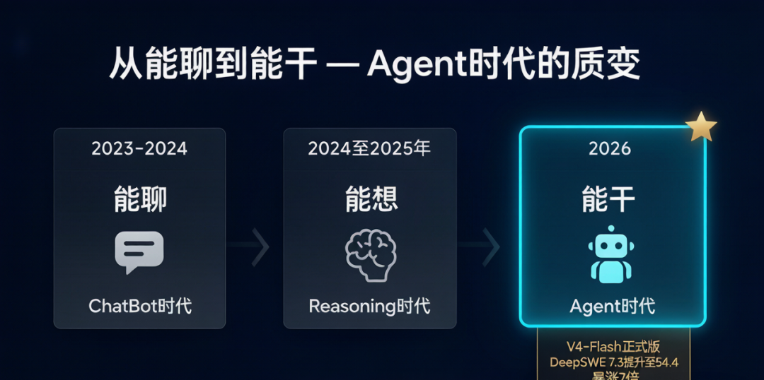 DeepSeek-V4-Flash 正式版深度解读:Agent 能力暴涨 7 倍,价格却只有 GPT-5.6 的 1/40 配图 4