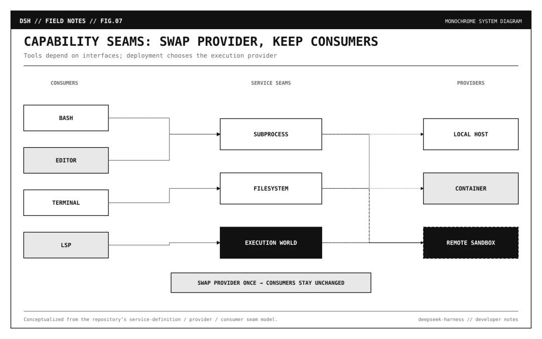 Capability Seams：同一套消费者连接不同 Provider