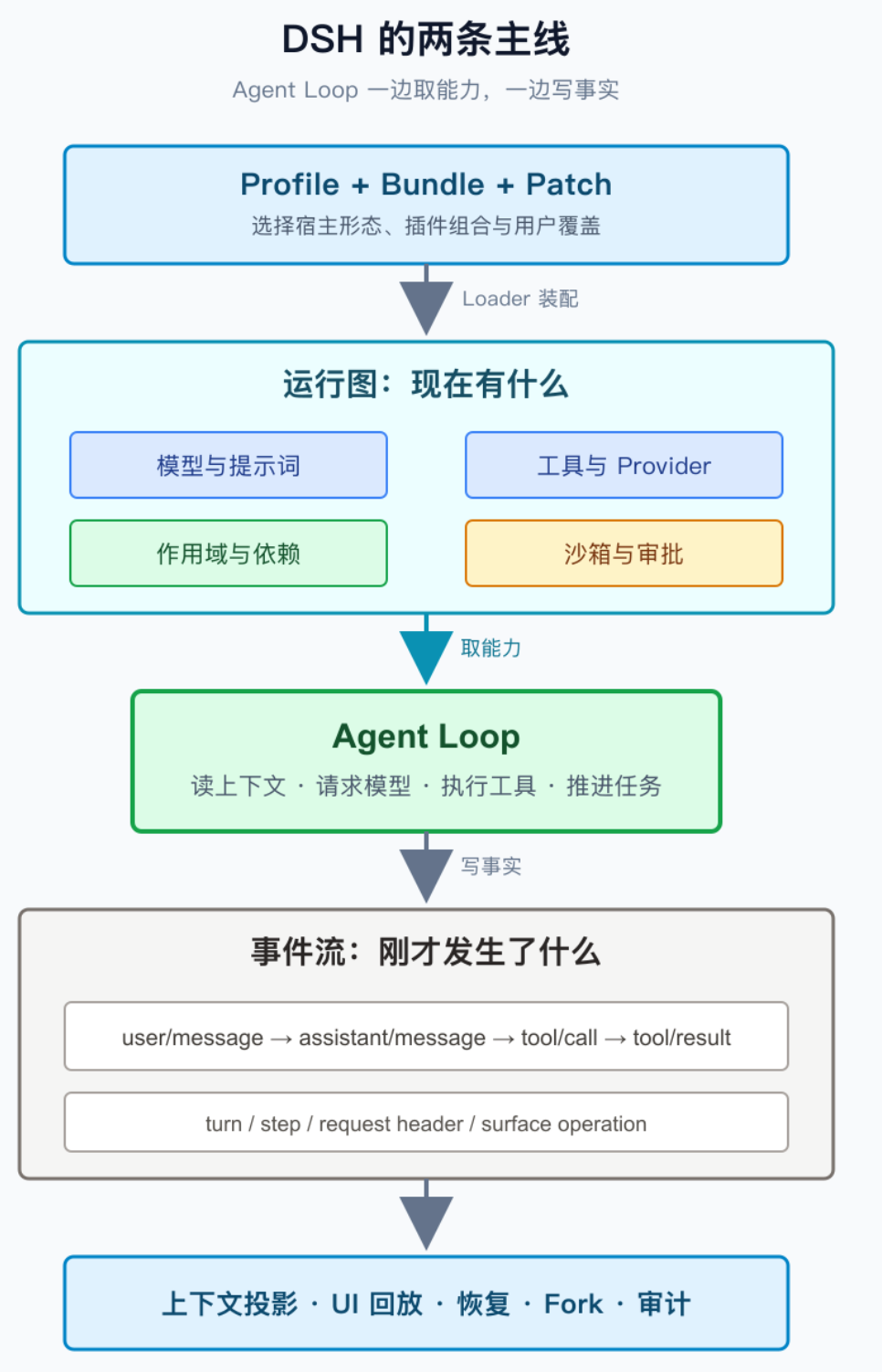 DSH 的运行图与事件流