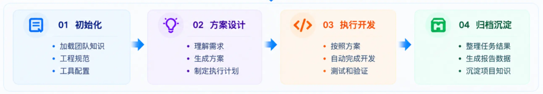 初始化、方案设计、执行开发和归档沉淀流程图