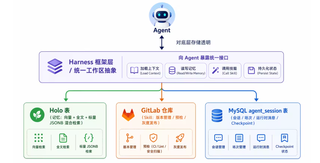 主播Agent三类核心资产物理存储示意图