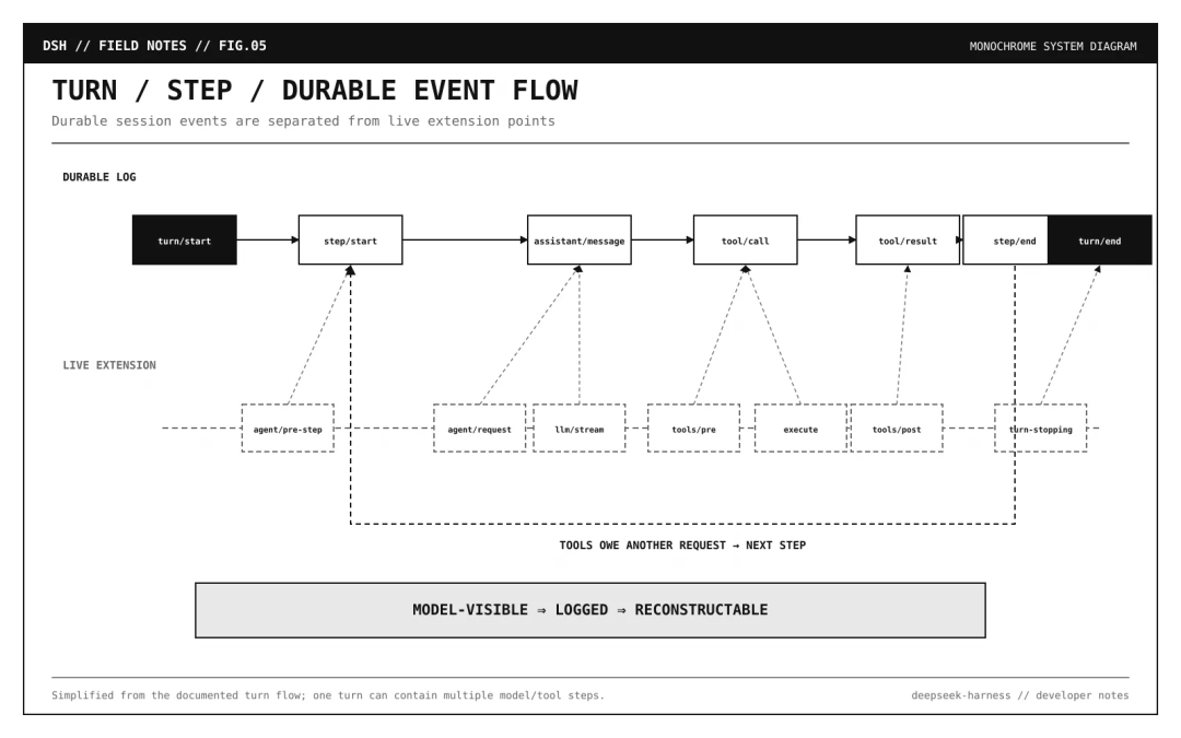 Turn、Step 与 Durable Event Flow
