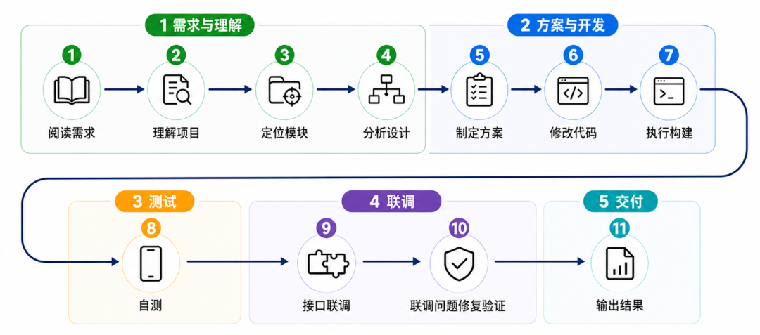 端到端任务流程图