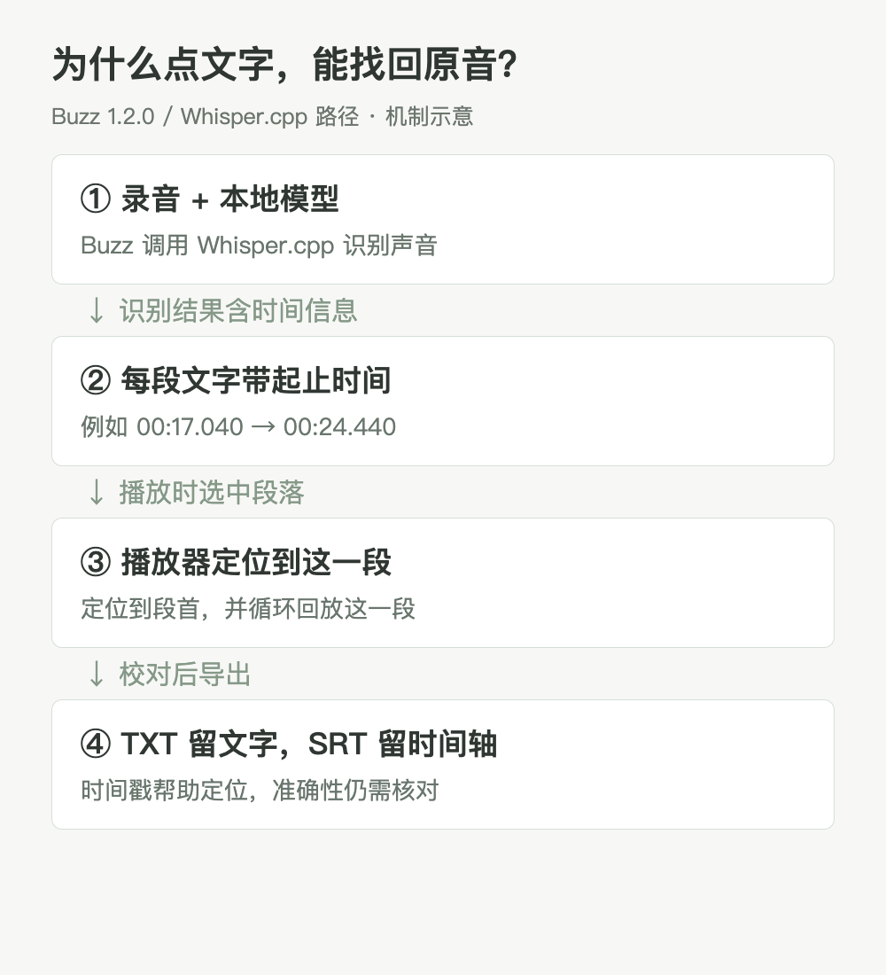 机制示意：声音变成带时间的片段，播放时选中片段，定位并循环回放，最后导出。