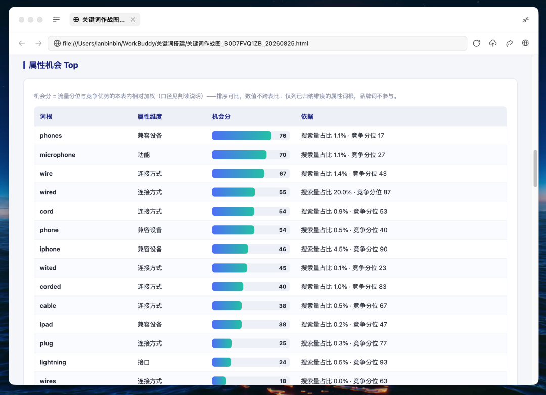 PPC策略建议页截图