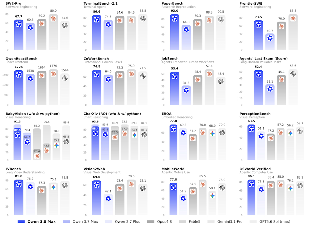 Qwen3.8-Max benchmark comparison bar chart