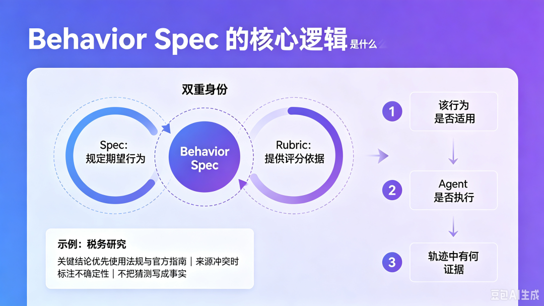 Behavior Spec 结构示意图
