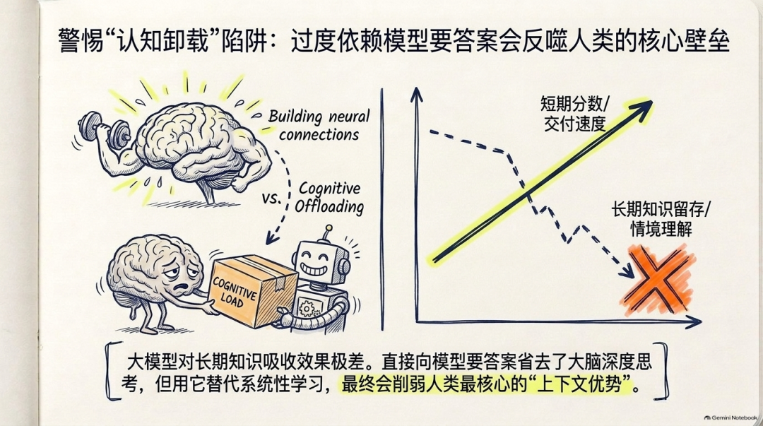 吴恩达访谈中关于认知卸载的配图