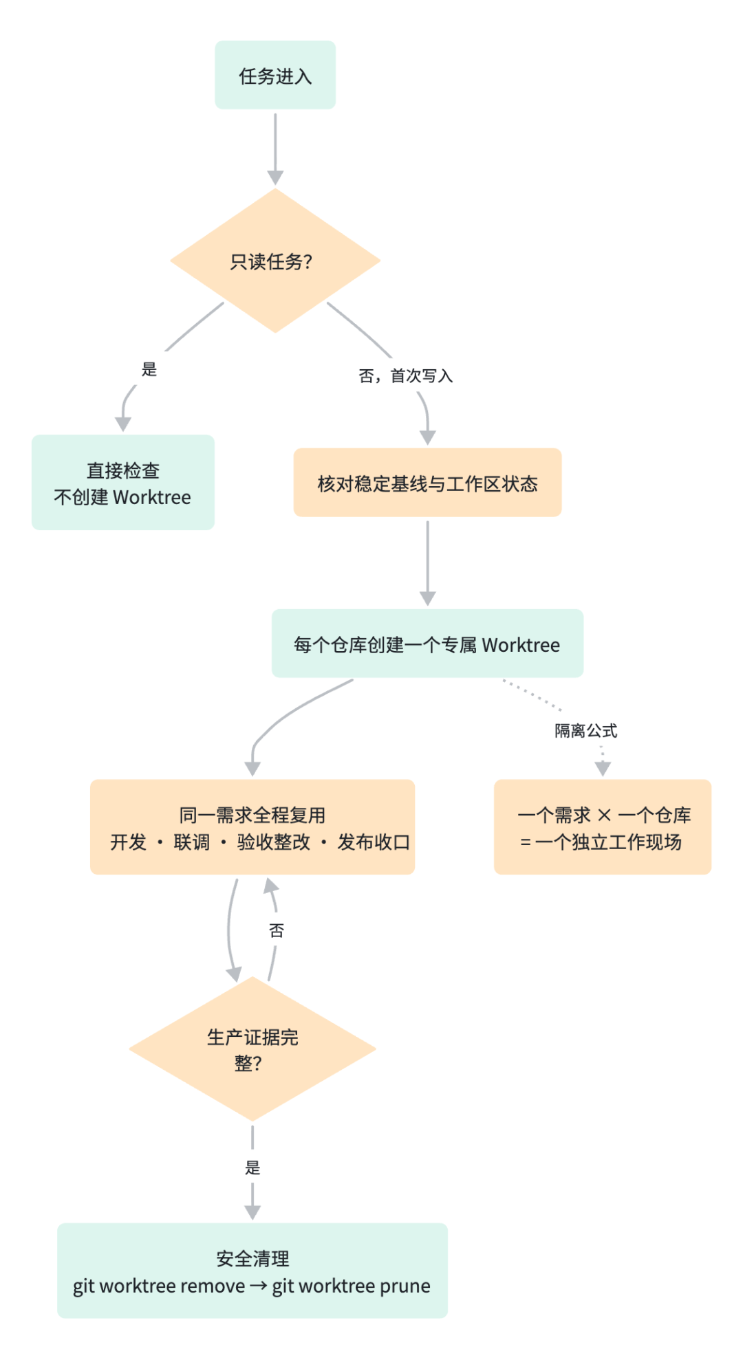 Worktree 生命周期示意图