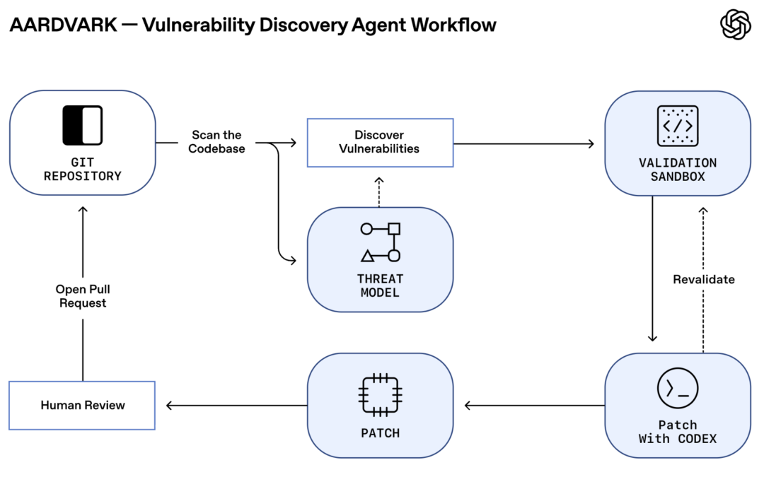 Codex Security三层工作流图示