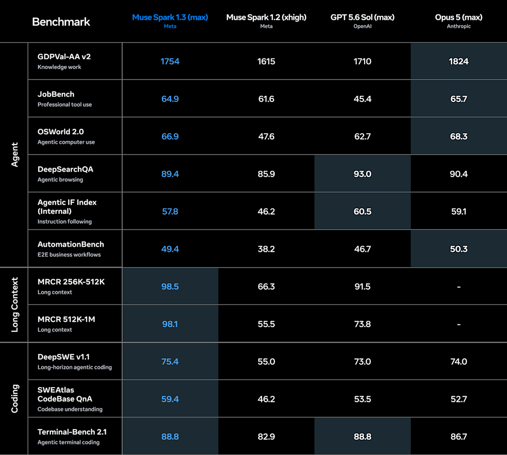 Meta Muse Spark 1.3 benchmarks