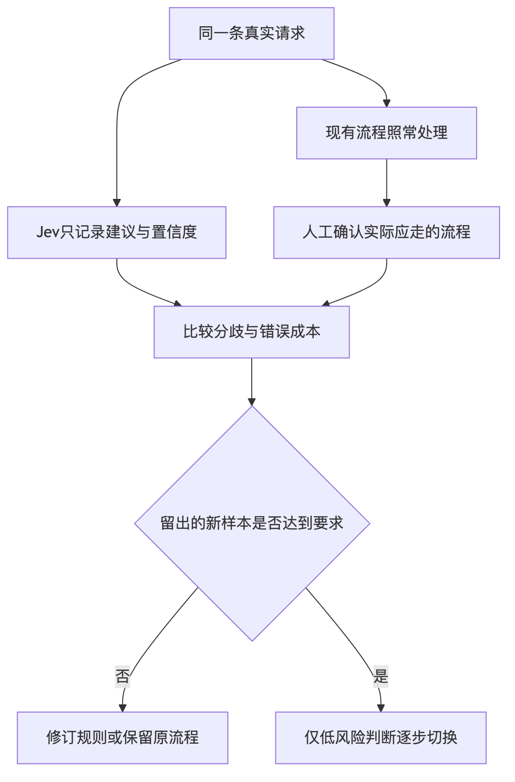 Jev 影子运行接入流程示意