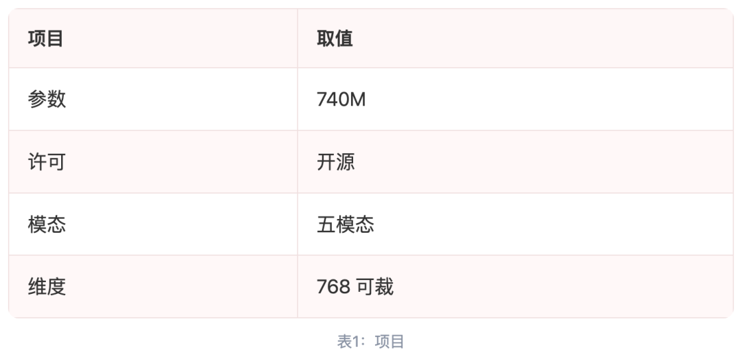 表1：项目