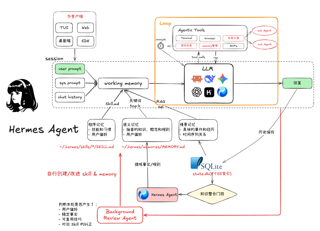 从一次 LLM 调用到完整 Harness，Agent 到底经历了什么？ 配图 15