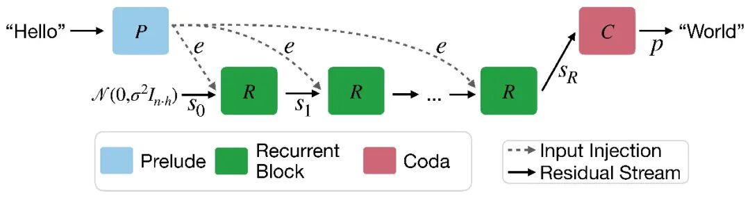 Recurrent Depth 架构示意