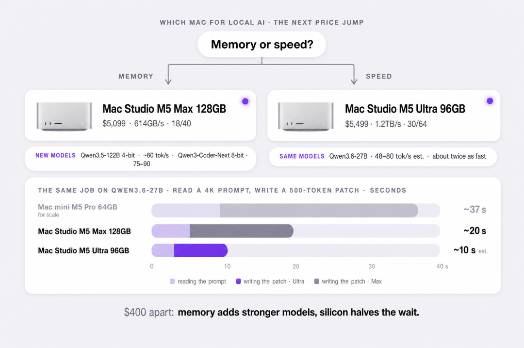 Mac mini与云端模型吞吐率对比图