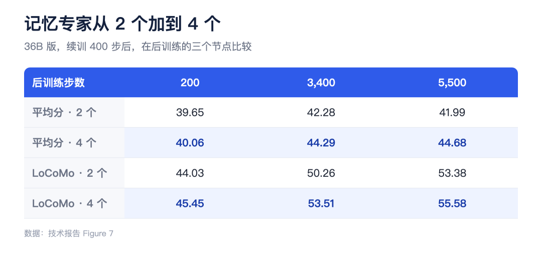 如何让【模型本身】具有记忆：存入参数 配图 7
