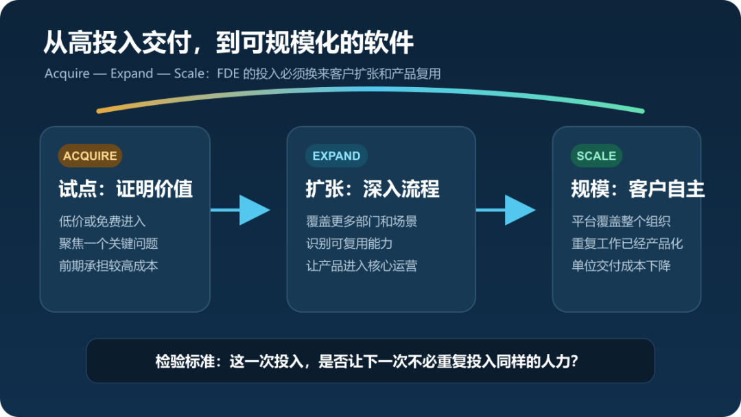 图2 客户关系发展与复用方向示意。阶段并非固定顺序，客户自主结合 Foundry 采用指南理解。[1][4]