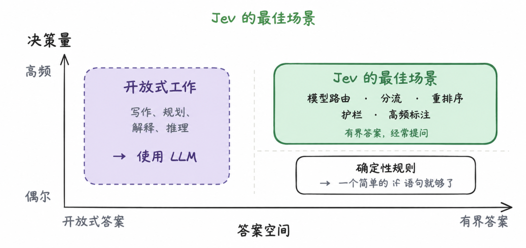 Jev 在智能体系统中的嵌入位置示意图:位于 LLM 周边执行边界控制