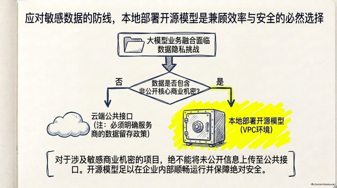 吴恩达访谈中关于本地模型部署的配图