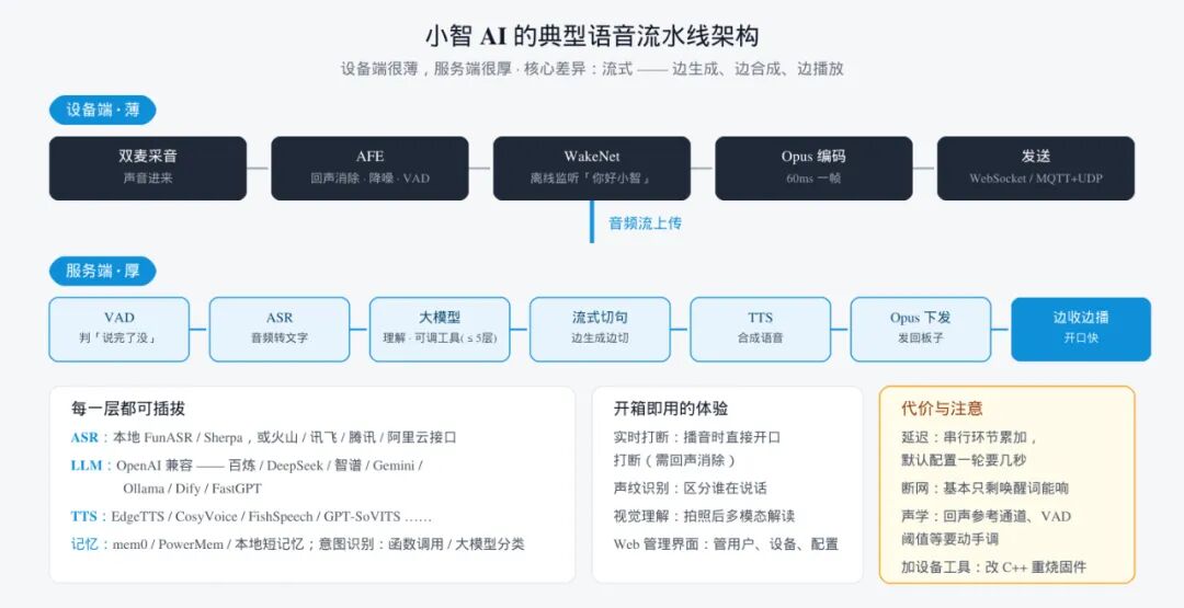 小智 AI 的典型语音流水线架构图